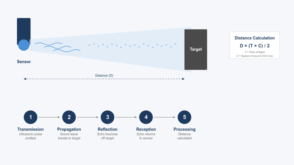 diagram showing how ultrasonic sensors measure distance
